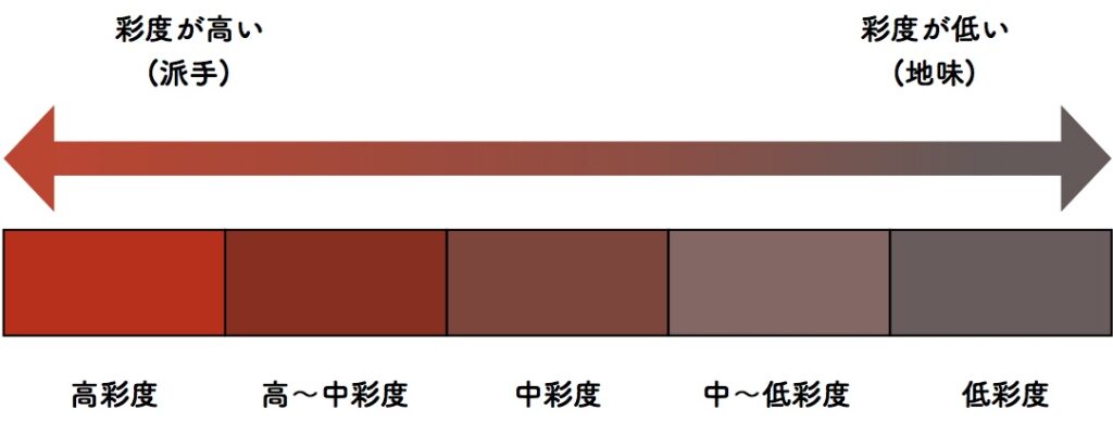 パーソナルカラー診断の基礎 彩度で顔映りはこんなにも変わる パーソナルカラー 骨格診断のリュクスエモード Luxe Et Mode