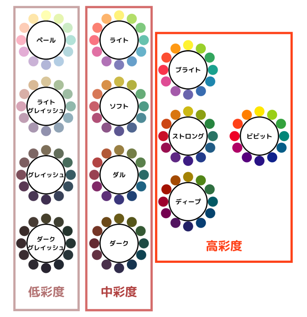 パーソナルカラー診断の基礎 彩度で顔映りはこんなにも変わる パーソナルカラー 骨格診断のリュクスエモード Luxe Et Mode