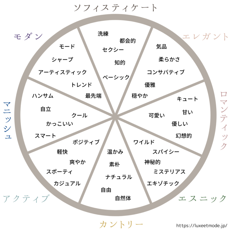 【ファッションテイスト8分類】から学ぶ！あなたが望む「本当の自分」とは？｜パーソナルカラー・骨格診断のリュクスエモード(LUXE ét MODE)